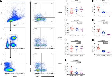 Flow cytometry analysis of the frequency of CD4+ T cells in KD... | Download Scientific Diagram