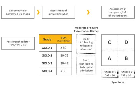 GOLD COPD Strategy in 2022: Key Updates for Primary Care