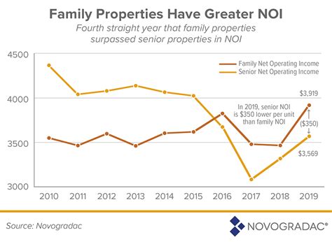 Family LIHTC Properties Have Higher Expenses, Income than Senior Properties