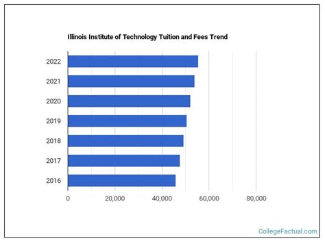 Illinois Institute of Technology Tuition & Fees