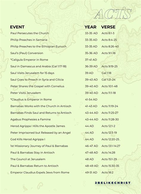 Timeline of the Book of Acts — 2BeLikeChrist