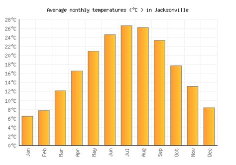 Jacksonville Weather averages & monthly Temperatures | United States ...