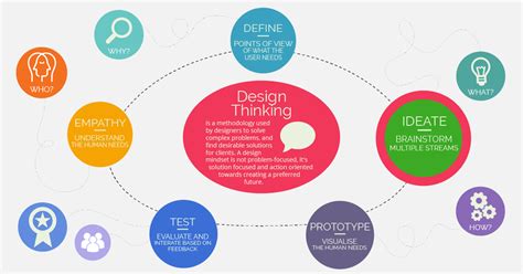 Design Thinking: Ideate – SDTP