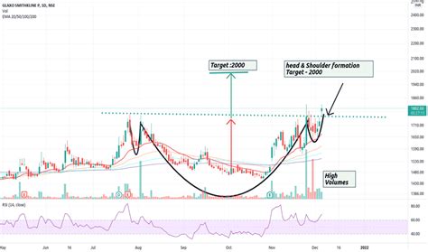 GLAXO Stock Price and Chart — NSE:GLAXO — TradingView — India