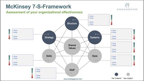 McKinsey 7-S Framework Powerpoint Template - Eloquens