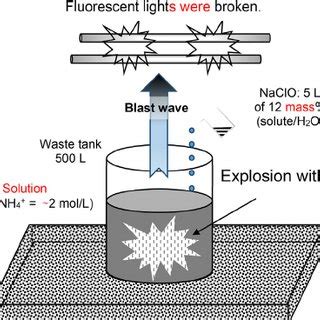 (PDF) Analysis of an explosion accident of nitrogen trichloride in a ...