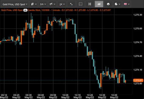 Gold Price Charts & Historical Data - GoldPrice.org