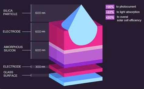 Glass microparticles enhance solar cells efficiency