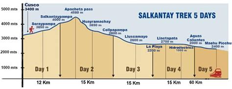 Salcantay Trek | Distance and Altitude