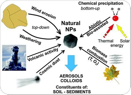 Introduction to Nanoscience: Some Basics