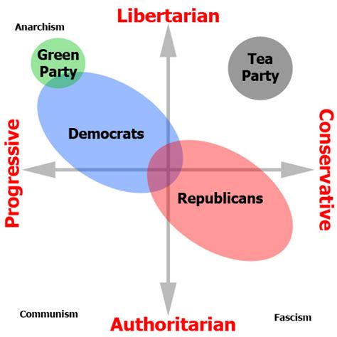 Write for the Left: The Political Spectrum