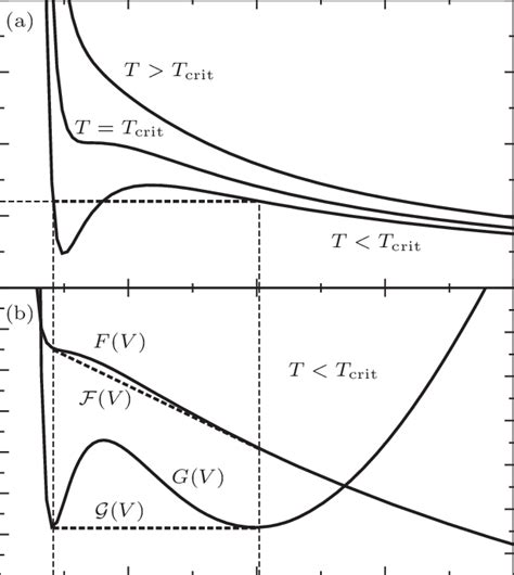 (a) Isotherms of the van der Waals gas p(V ) for temperatures T below,... | Download Scientific ...