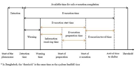 Schematic of the cyclone evacuation timeline (created by author) | Download Scientific Diagram