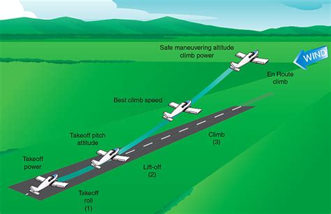 Normal Takeoff – Long Ca