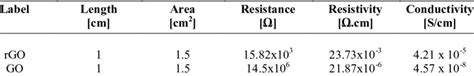 Electrical properties of Graphene Oxide and Reduced Graphene Oxide | Download Table