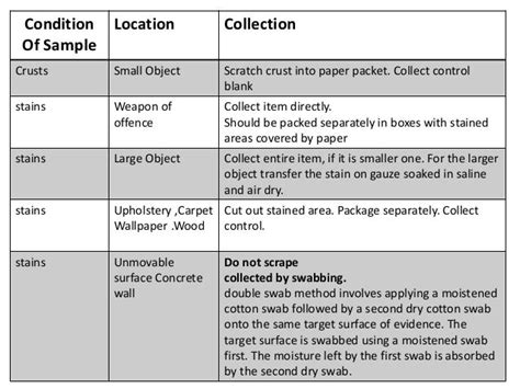 Sample collection and preservation of biological samples