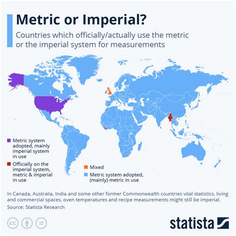 Chart: Metric or Imperial? | Statista