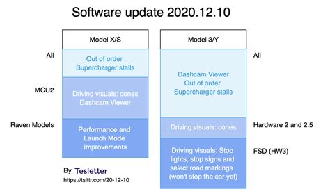 What’s in Tesla’s software update 2020.12.10