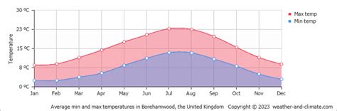 Borehamwood Climate By Month | A Year-Round Guide