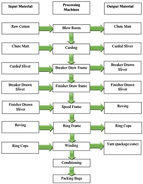 Process flow chart of yarn spinning technology? - TE