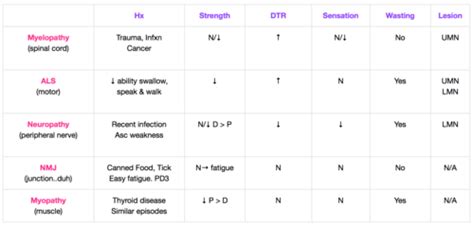 108 - Neuromuscular Disorders Flashcards | Quizlet