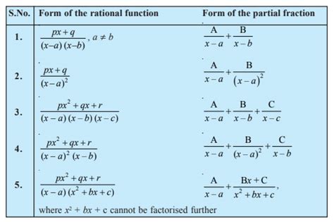 Integration by Partial Fractions: Different Forms, Videos, Solved Examples