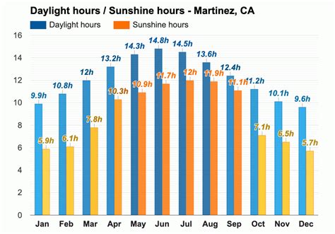 September weather - Autumn 2023 - Martinez, CA