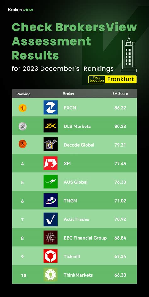 BV Assessment Frankfurt Ranking Comes: Which Broker Takes the Top Spot in All Categories ...