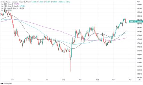 GBP/AUD Rate Tipped Higher as Yield Differential Seen Wider