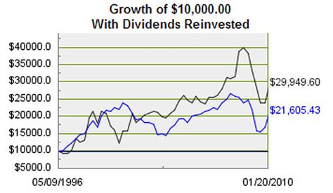 Berkshire hathaway stock price class b, how do i invest in gold in the ...