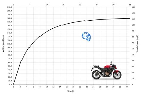 Honda CB500F Top Speed & Acceleration - MotoStatz