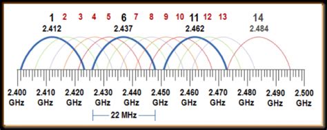 2.4 GHz Channel Planning - Extreme Networks