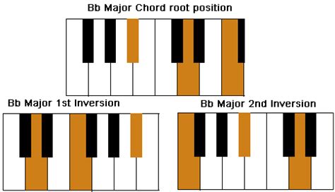 Bb Chord on Piano