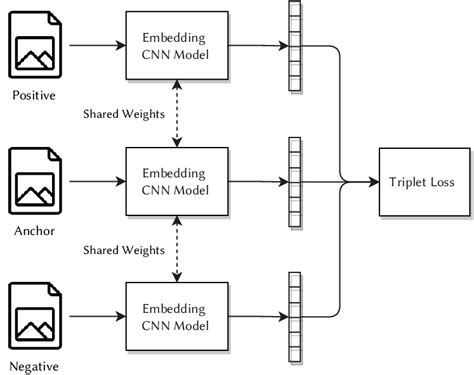 Overview of the Siamese Neural Network architecture using triplet loss... | Download Scientific ...