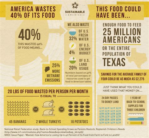 A New NRDC Report Shows That America Wastes 40% of Its Food ...