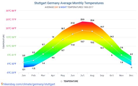 Data tables and charts monthly and yearly climate conditions in Stuttgart Germany.