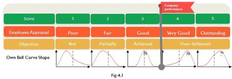 Performance appraisal: How to build your own bell curve