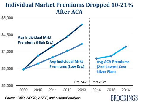 Affordable Care Act Premiums are Lower Than You Think – USC Schaeffer