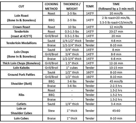 How to Make Pork Tenderloin Temperature Chart