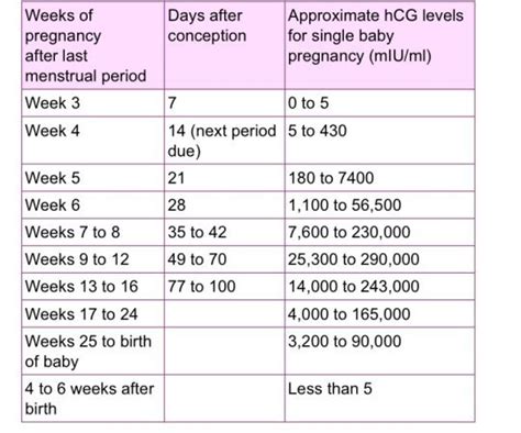 Hcg level 65 at 4 weeks | BabyCenter