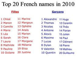 Top 20 boys & girls names in France by rosaespanola - Teaching ...