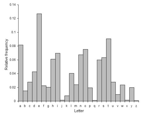 Letter Frequencies in English