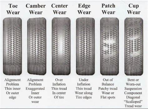 Since I always seem to forget. Tire wear and what causes it | Car maintenance, Auto repair ...