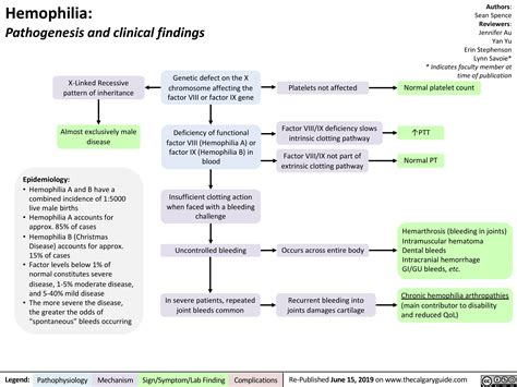 Hemophilia | Calgary Guide