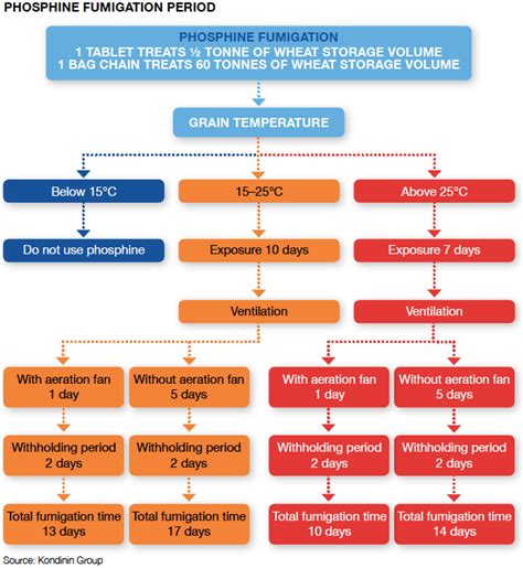 Grain Fumigation - A Guide - Stored Grain | Information Hub for Grain ...