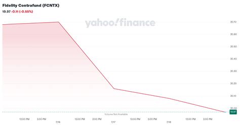 Fidelity Contrafund (FCNTX) Interactive Stock Chart - Yahoo Finance