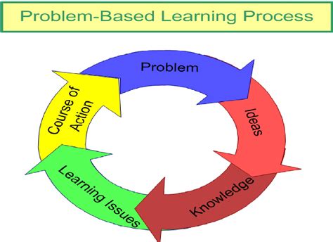 Model Pembelajaran Problem Based Learning Pbl | Free Hot Nude Porn Pic ...