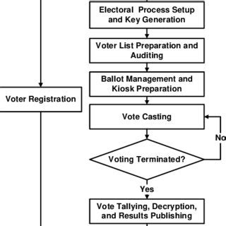 Vote tallying process. | Download Scientific Diagram