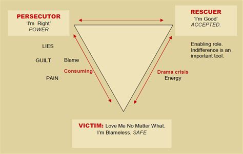 Drama Triangle - Dr. Sherry Baker