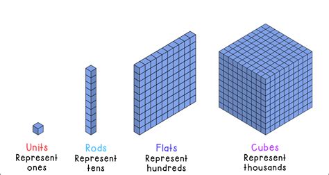 Base Ten Blocks Unit